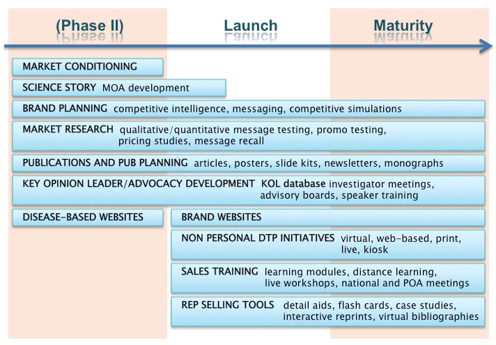 Product Lifecycle